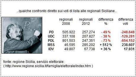 #Elesicilia Pdl: come perdere il 73% dei voti e cantar vittoria
