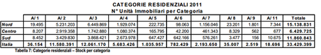 Statistiche catastali 2011: il censimento di tutti i fabbricati in Italia