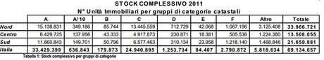 Statistiche catastali 2011: il censimento di tutti i fabbricati in Italia