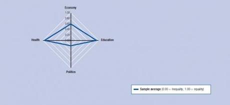 Global Gender Gap