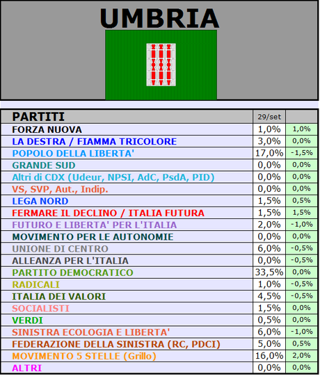 Sondaggio GPG-SP: UMBRIA, PD 33,5% PDL 17% M5S 16%