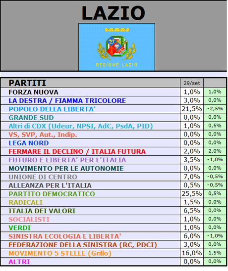 Sondaggio GPG-SP: LAZIO, PD 25,5% PDL 21,5% M5S 16%