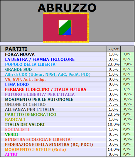 Sondaggio GPG-SP: ABRUZZO, PD 23,5% PDL 23% M5S 14% IDV 10%