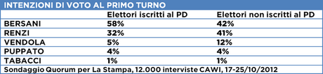 Sondaggio QUORUM: Primarie CSX, BERSANI 46% RENZI 39% VENDOLA 10%. Ballottaggio, BERSANI 57% RENZI 43%