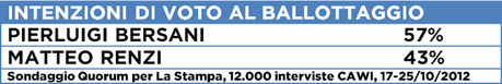Sondaggio QUORUM: Primarie CSX, BERSANI 46% RENZI 39% VENDOLA 10%. Ballottaggio, BERSANI 57% RENZI 43%
