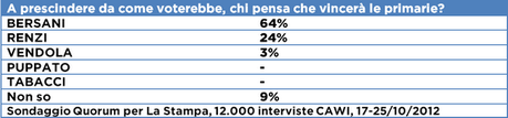 Sondaggio QUORUM: Primarie CSX, BERSANI 46% RENZI 39% VENDOLA 10%. Ballottaggio, BERSANI 57% RENZI 43%