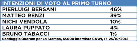 Sondaggio QUORUM: Primarie CSX, BERSANI 46% RENZI 39% VENDOLA 10%. Ballottaggio, BERSANI 57% RENZI 43%