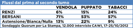 Sondaggio QUORUM: Primarie CSX, BERSANI 46% RENZI 39% VENDOLA 10%. Ballottaggio, BERSANI 57% RENZI 43%