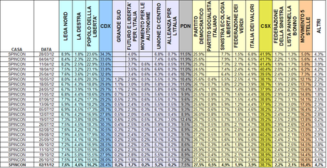 Sondaggio SPINCON: PD 27,5% M5S 16,4% PDL 16,2%