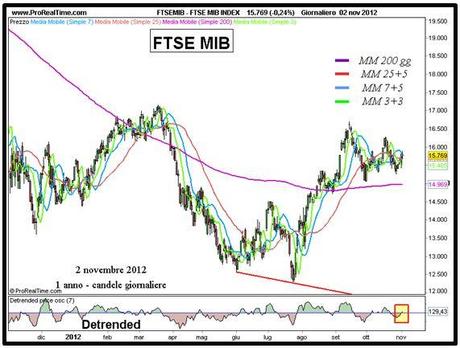 Ftse Mib: un bel triangolo