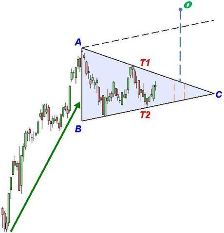 Ftse Mib: un bel triangolo