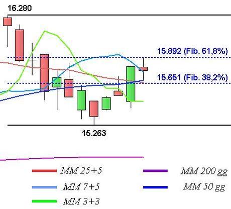 Ftse Mib: un bel triangolo