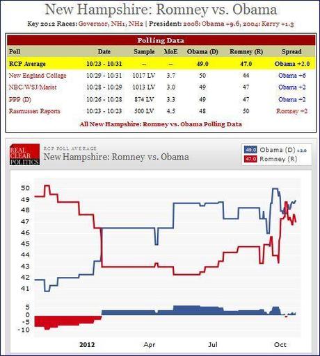 Usa 2012: New Hampshire e Virginia, due stati ‘incerti’