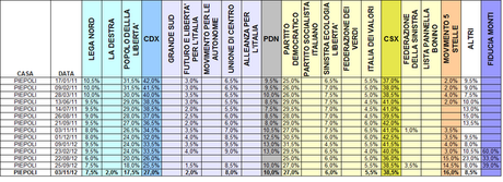 Sondaggio PIEPOLI: PD 27% PDL 17,5% M5S 16%