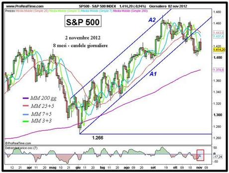 S&P; 500: a breve le elezioni