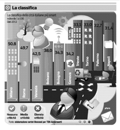 Smart city per migliorare le città