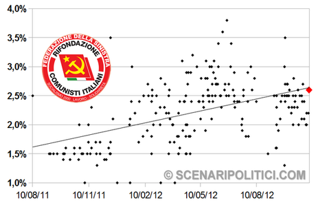 SP_TREND: PD 26,3% M5S 18,7% PD 16,4%