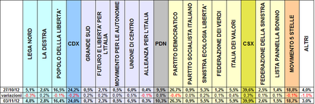 SP_TREND: PD 26,3% M5S 18,7% PD 16,4%