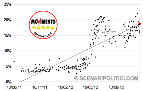 SP_TREND: PD 26,3% M5S 18,7% PD 16,4%