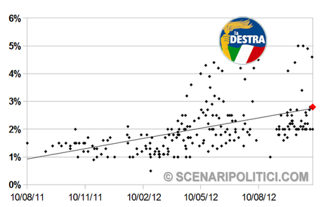 SP_TREND: PD 26,3% M5S 18,7% PD 16,4%