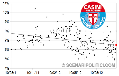 SP_TREND: PD 26,3% M5S 18,7% PD 16,4%