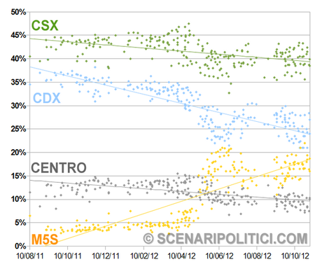 SP_TREND: PD 26,3% M5S 18,7% PD 16,4%