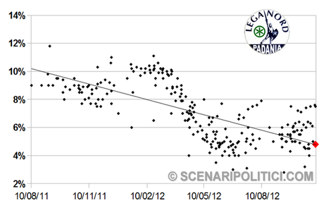 SP_TREND: PD 26,3% M5S 18,7% PD 16,4%