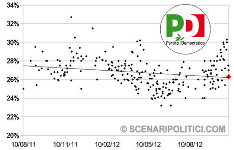 SP_TREND: PD 26,3% M5S 18,7% PD 16,4%