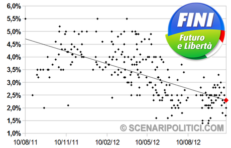 SP_TREND: PD 26,3% M5S 18,7% PD 16,4%