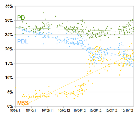 SP_TREND: PD 26,3% M5S 18,7% PD 16,4%