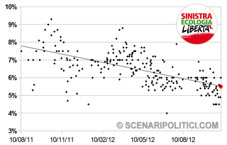 SP_TREND: PD 26,3% M5S 18,7% PD 16,4%