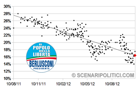 SP_TREND: PD 26,3% M5S 18,7% PD 16,4%