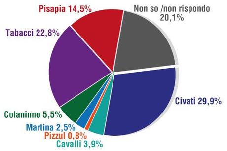 Grillo punta dritto al Pirellone: in attesa dell’uragano serve uno scatto di coraggio