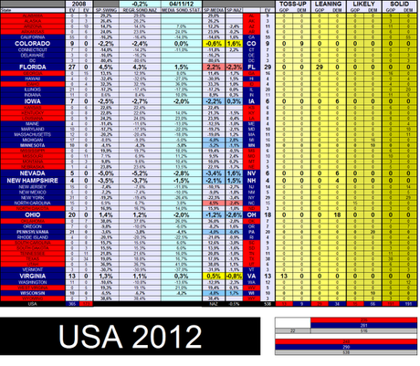 USA 2012: Obama 281 Romney 235 Toss-Up 22. Obama vicino alla riconferma