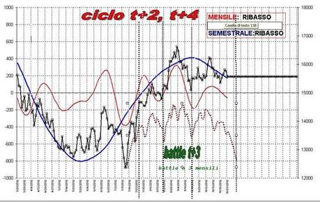 FTSEMIB 5/11/2012 Ancora sul triciclo