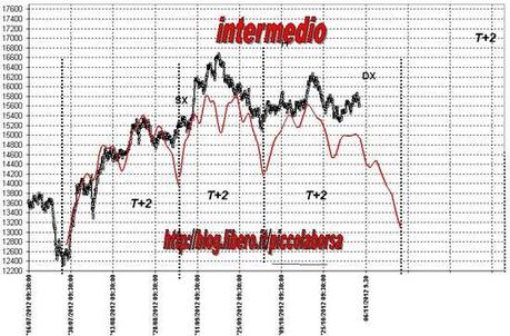 FTSEMIB 5/11/2012 Ancora sul triciclo