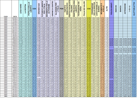 Sondaggio EMG: PD 29,9% M5S 18,2% PDL 15,8%
