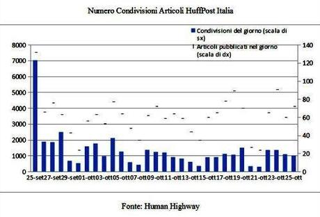 Gli [In]Successi dell’Huffington Post