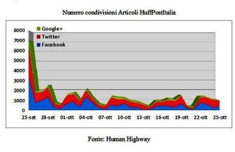 Gli [In]Successi dell’Huffington Post