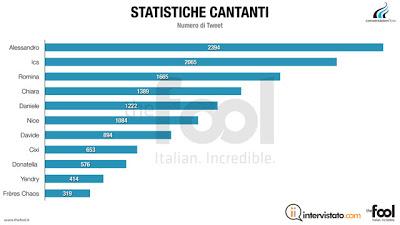 #XF6: 50.000 tweet, engagement alle stelle per gli @OneDirection