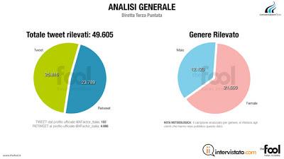 #XF6: 50.000 tweet, engagement alle stelle per gli @OneDirection