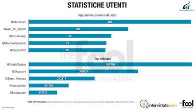 #XF6: 50.000 tweet, engagement alle stelle per gli @OneDirection