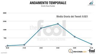 #XF6: 50.000 tweet, engagement alle stelle per gli @OneDirection