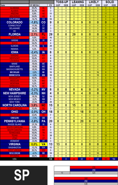 USA 2012: PREVISIONE FINALE, OBAMA 290, ROMNEY 248