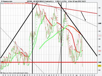 Sp500 lancia l'allarme