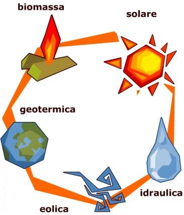 Energie rinnovabili  Ministero dell’Ambiente vara bozza decreto