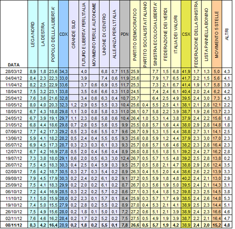Sondaggio SPINCON: PD 25,6% PDL 16,4% M5S 16,2%