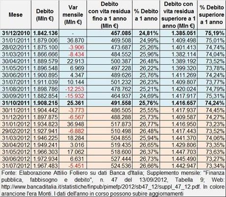 debito_pubblico_mensile_italiano_2012_07_31