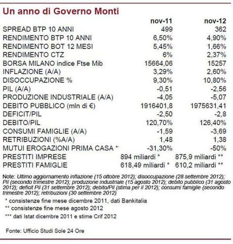 Un anno di governo Monti: i numeri di un disastro prevedibile