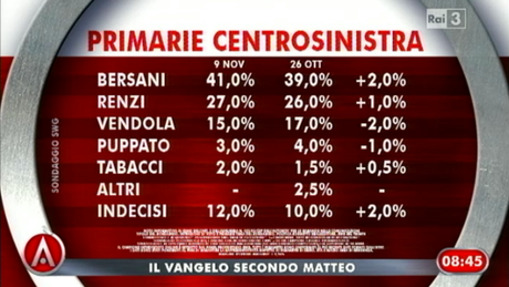 Sondaggio SWG: PD 26%, M5S 22%, PDL 14,7%. Primarie CSX: BERSANI 41%, RENZI 27%